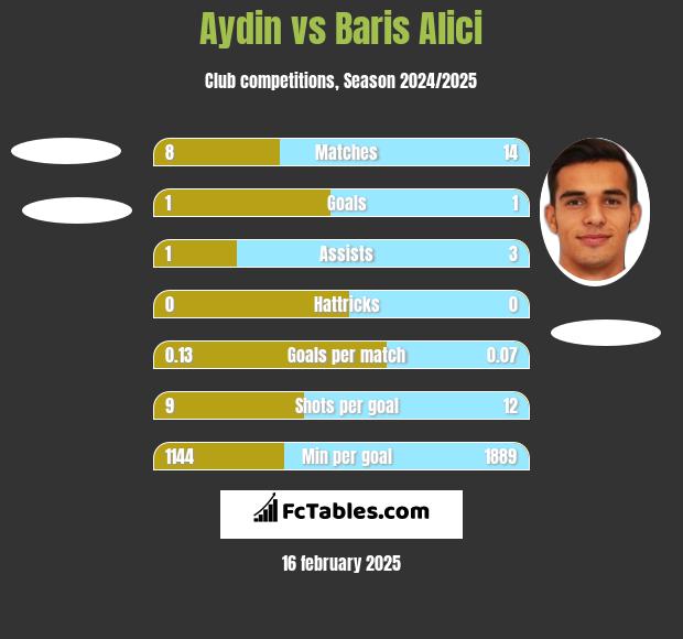 Aydin vs Baris Alici h2h player stats