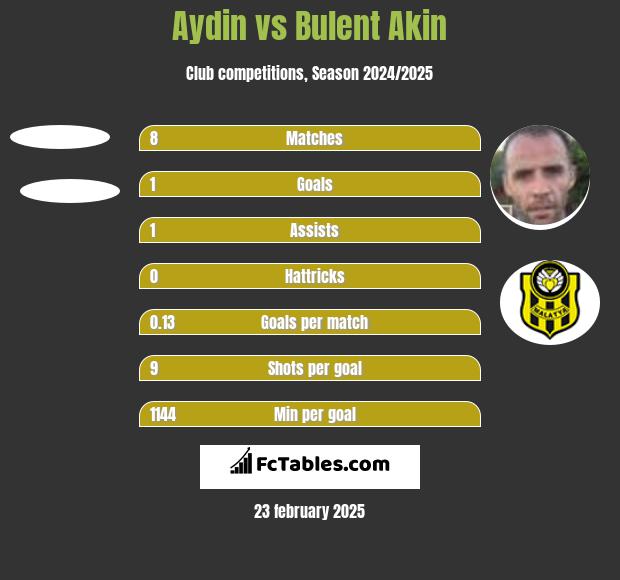 Aydin vs Bulent Akin h2h player stats