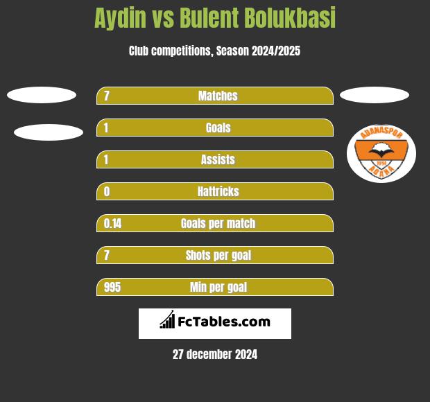 Aydin vs Bulent Bolukbasi h2h player stats