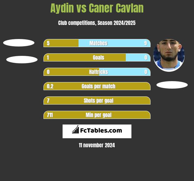 Aydin vs Caner Cavlan h2h player stats