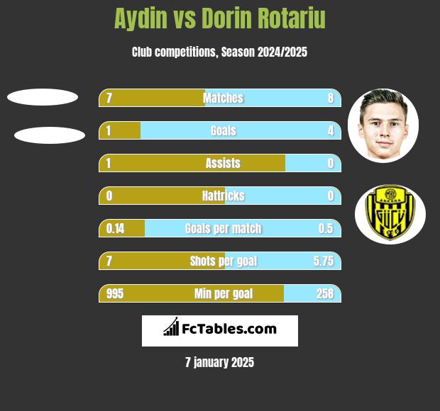 Aydin vs Dorin Rotariu h2h player stats