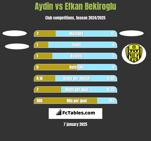 Aydin vs Efkan Bekiroglu h2h player stats