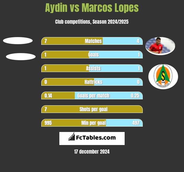 Aydin vs Marcos Lopes h2h player stats