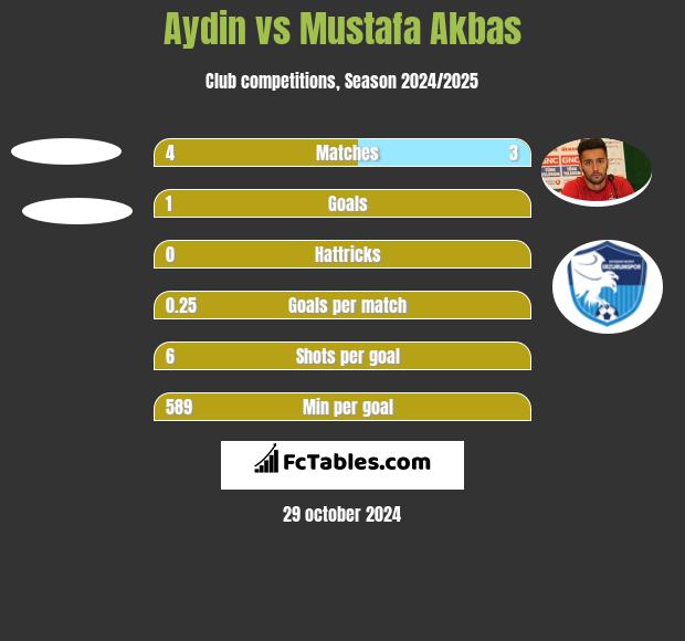 Aydin vs Mustafa Akbas h2h player stats