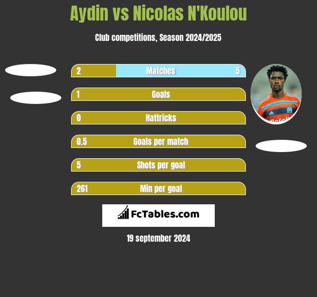 Aydin vs Nicolas N'Koulou h2h player stats