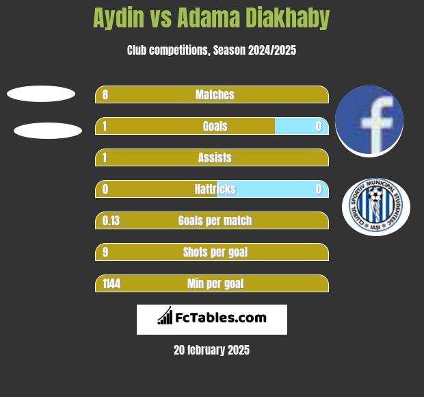 Aydin vs Adama Diakhaby h2h player stats