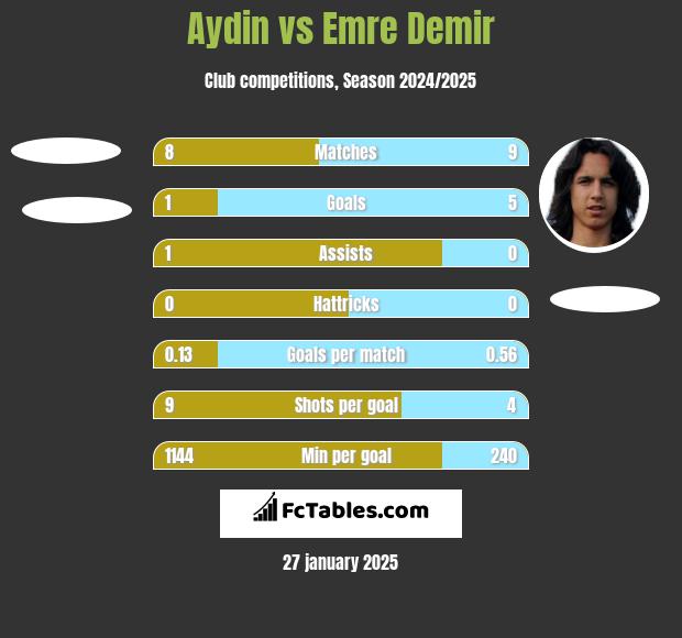 Aydin vs Emre Demir h2h player stats