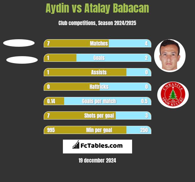 Aydin vs Atalay Babacan h2h player stats