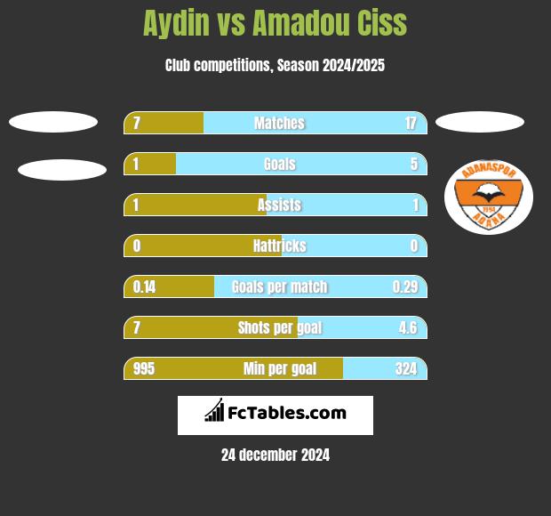 Aydin vs Amadou Ciss h2h player stats