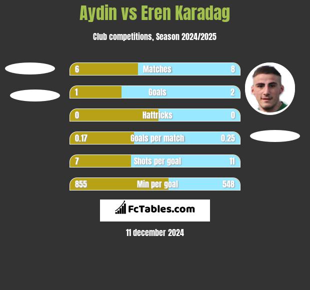 Aydin vs Eren Karadag h2h player stats