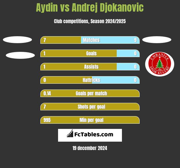 Aydin vs Andrej Djokanovic h2h player stats