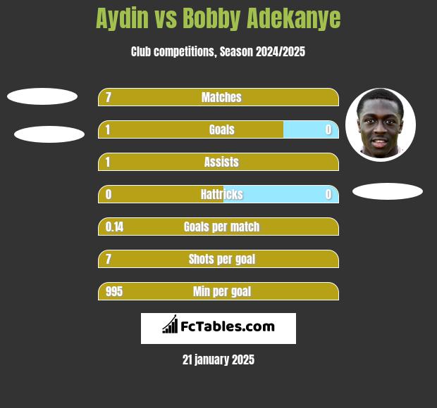 Aydin vs Bobby Adekanye h2h player stats