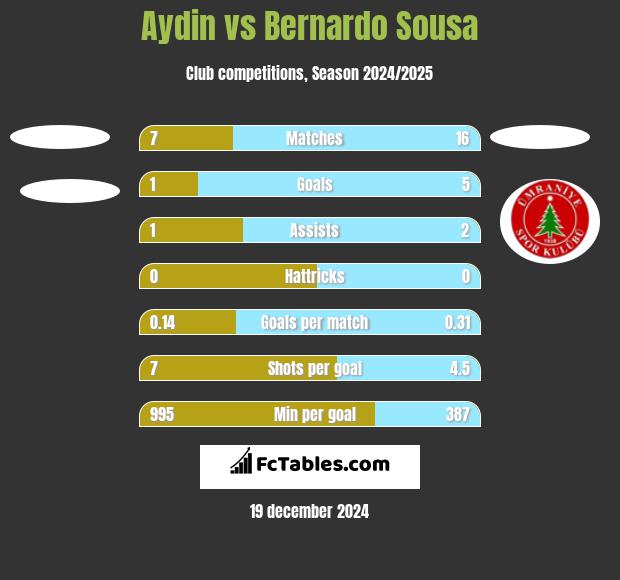 Aydin vs Bernardo Sousa h2h player stats