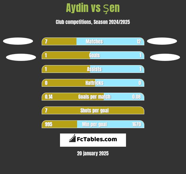 Aydin vs Şen h2h player stats