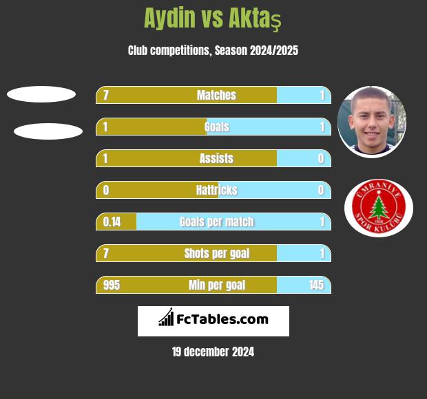 Aydin vs Aktaş h2h player stats