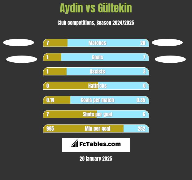 Aydin vs Gültekin h2h player stats