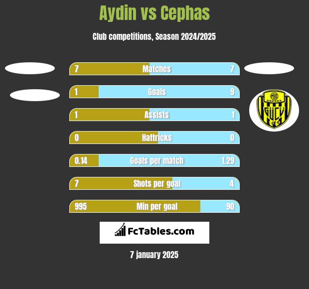 Aydin vs Cephas h2h player stats