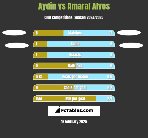 Aydin vs Amaral Alves h2h player stats