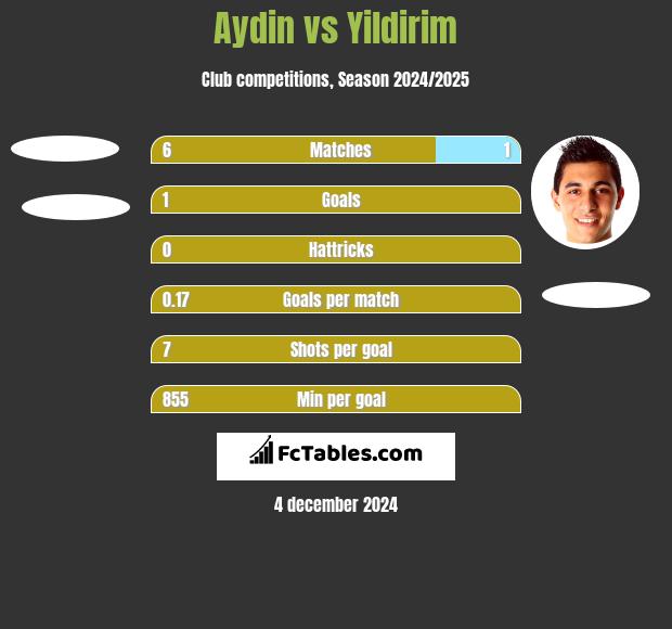 Aydin vs Yildirim h2h player stats