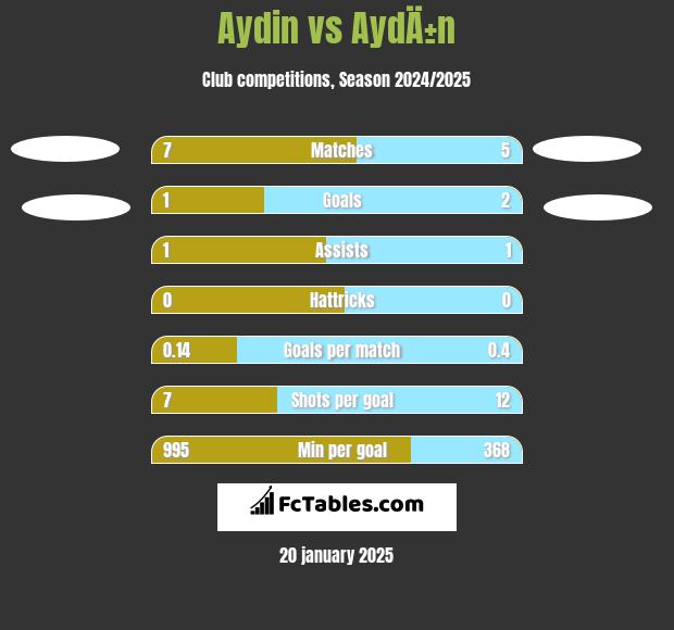 Aydin vs AydÄ±n h2h player stats