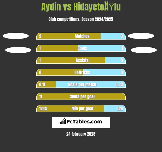 Aydin vs HidayetoÄŸlu h2h player stats