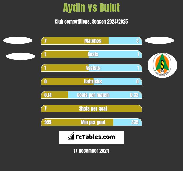 Aydin vs Bulut h2h player stats