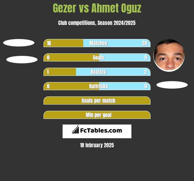 Gezer vs Ahmet Oguz h2h player stats