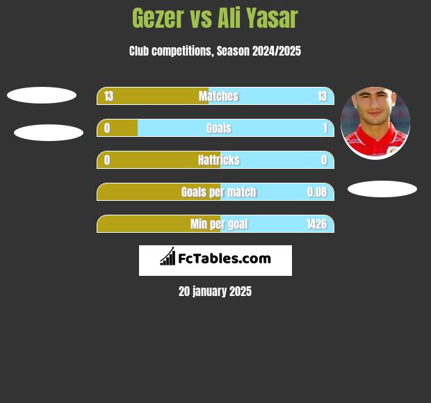 Gezer vs Ali Yasar h2h player stats