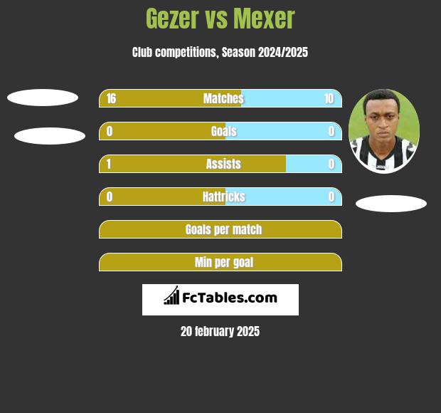 Gezer vs Mexer h2h player stats