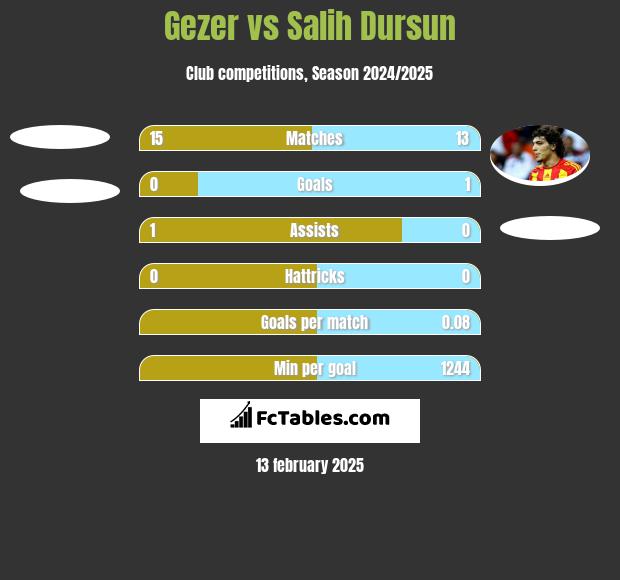 Gezer vs Salih Dursun h2h player stats