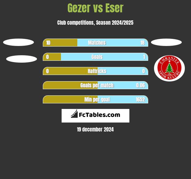 Gezer vs Eser h2h player stats