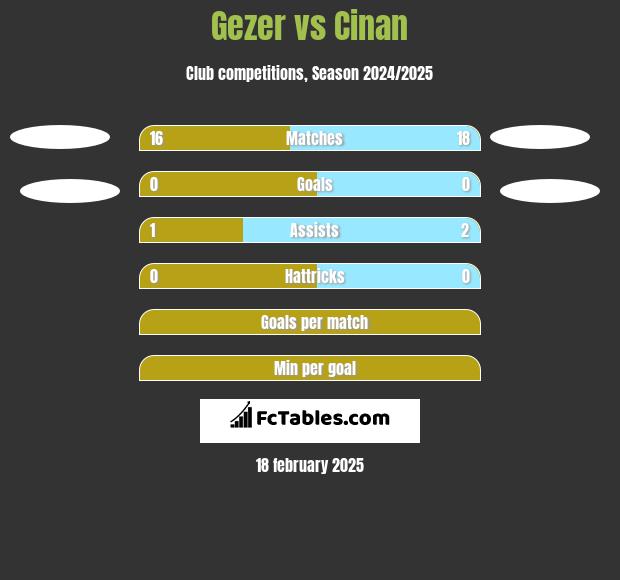 Gezer vs Cinan h2h player stats