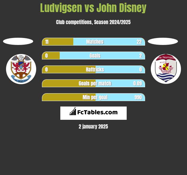 Ludvigsen vs John Disney h2h player stats