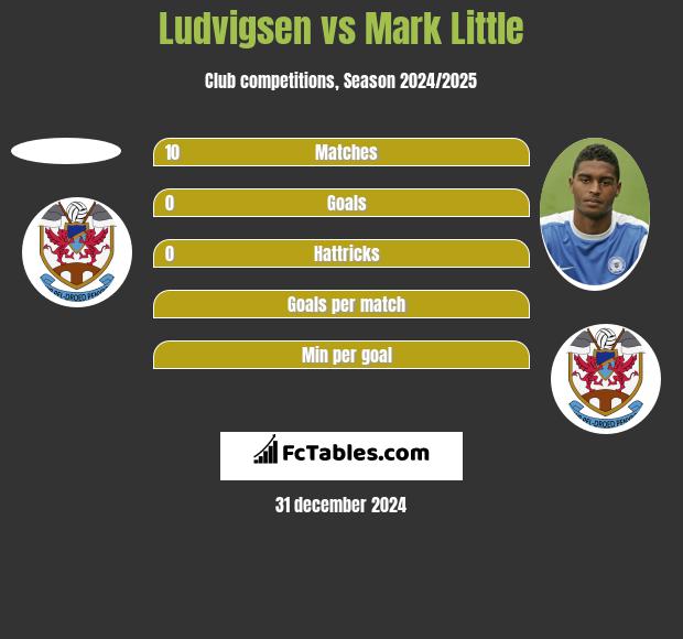 Ludvigsen vs Mark Little h2h player stats