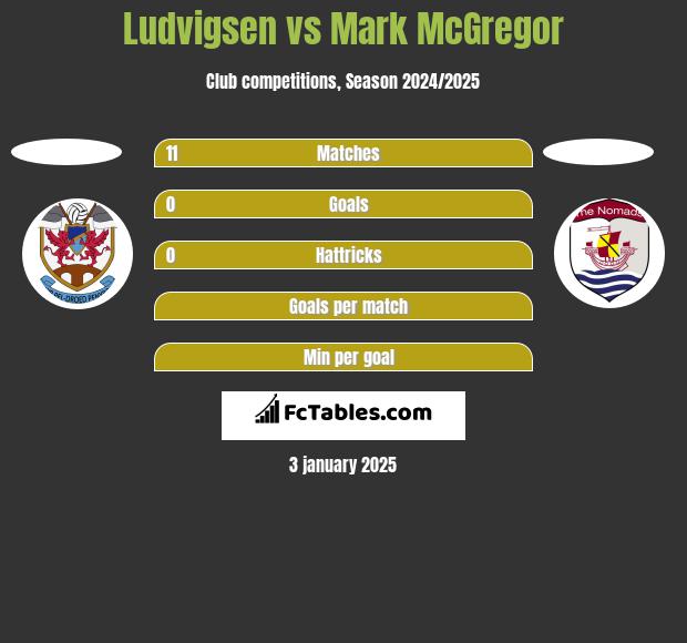 Ludvigsen vs Mark McGregor h2h player stats