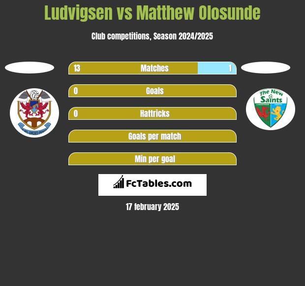 Ludvigsen vs Matthew Olosunde h2h player stats