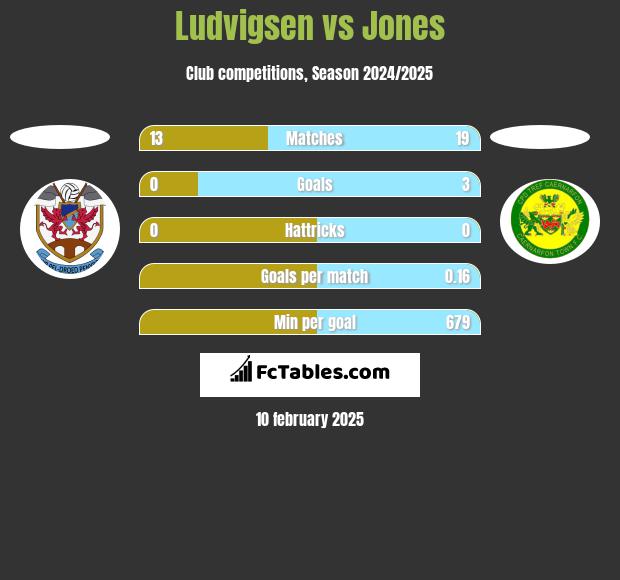 Ludvigsen vs Jones h2h player stats