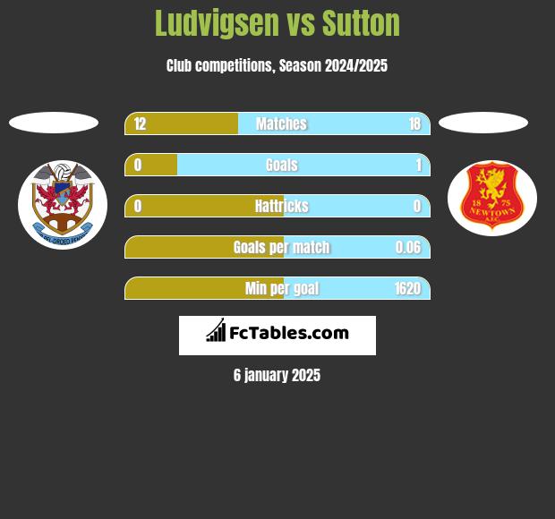 Ludvigsen vs Sutton h2h player stats