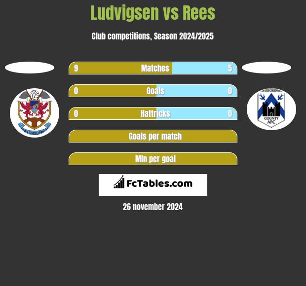 Ludvigsen vs Rees h2h player stats