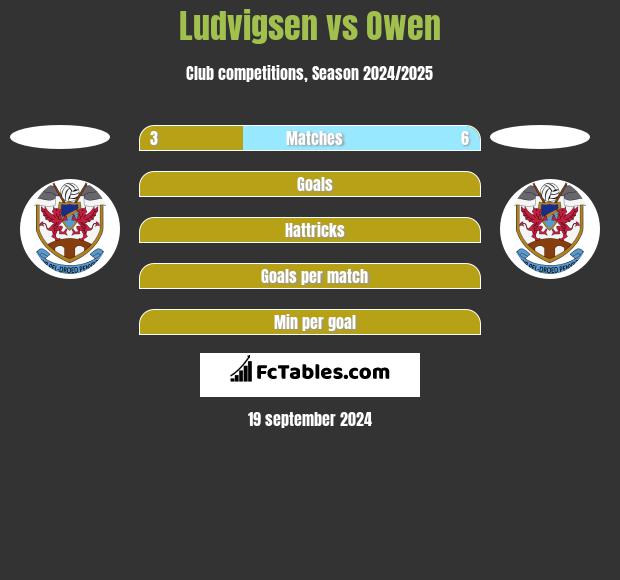 Ludvigsen vs Owen h2h player stats