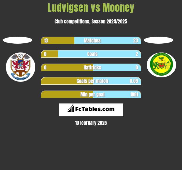 Ludvigsen vs Mooney h2h player stats