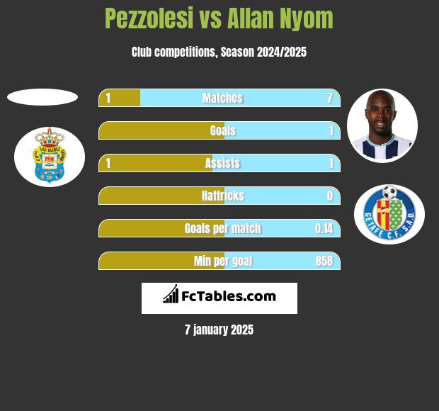 Pezzolesi vs Allan Nyom h2h player stats