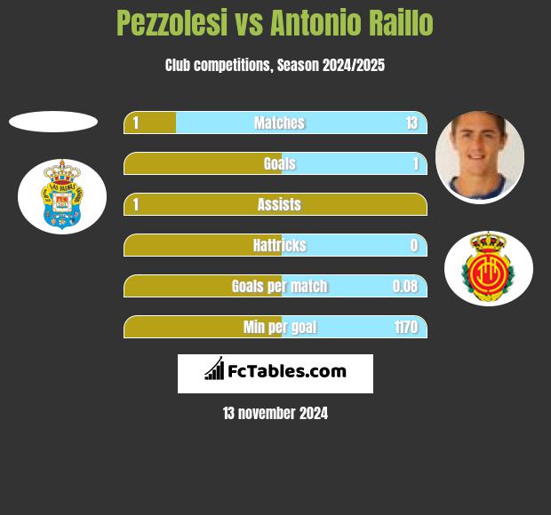 Pezzolesi vs Antonio Raillo h2h player stats