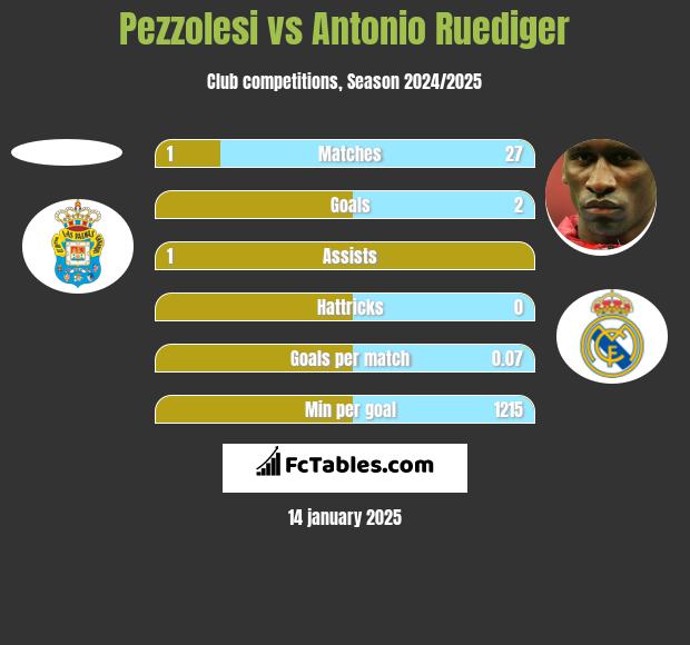 Pezzolesi vs Antonio Ruediger h2h player stats