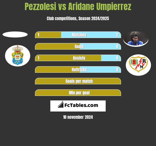 Pezzolesi vs Aridane Umpierrez h2h player stats