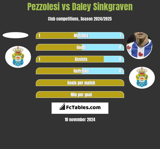 Pezzolesi vs Daley Sinkgraven h2h player stats