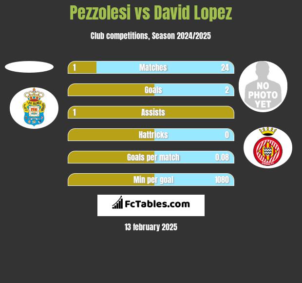 Pezzolesi vs David Lopez h2h player stats