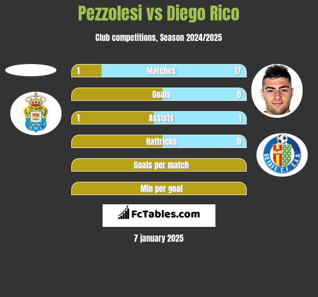 Pezzolesi vs Diego Rico h2h player stats