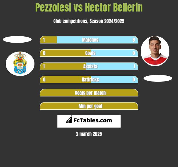 Pezzolesi vs Hector Bellerin h2h player stats