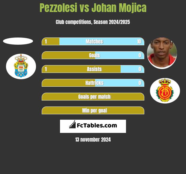 Pezzolesi vs Johan Mojica h2h player stats